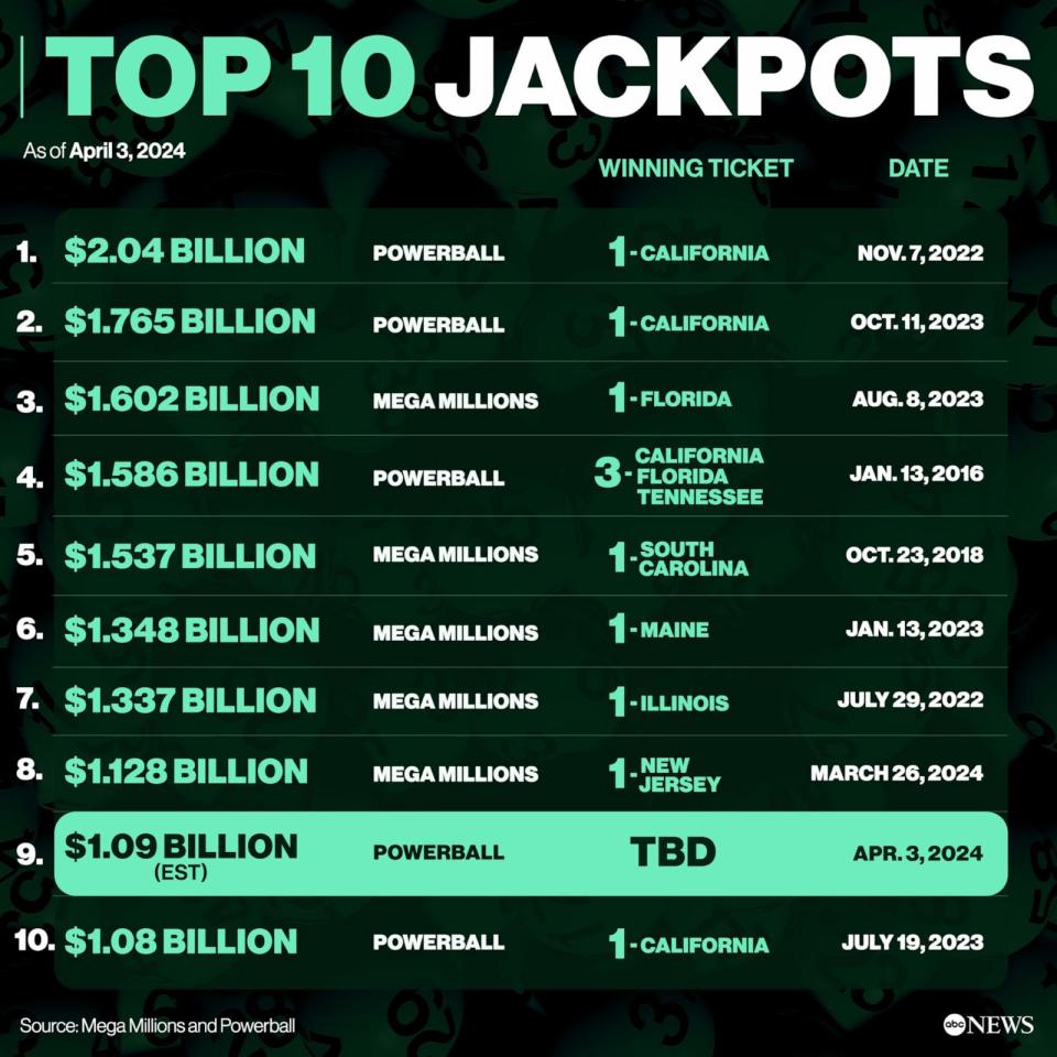 PHOTO: The 10 largest jackpot prizes in lottery history. (ABC News Photo Illustration)