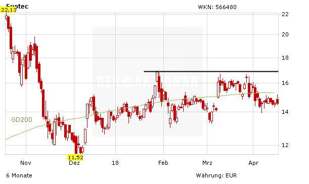 Evotec mit weiterem Erfolg aus Bayer-Kooperation: Diese Marken sind jetzt wichtig