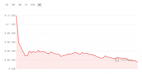 <small>HBAR’s price has tanked since the Hedera Hashgraph network’s debut. Data via Nomics.</small>