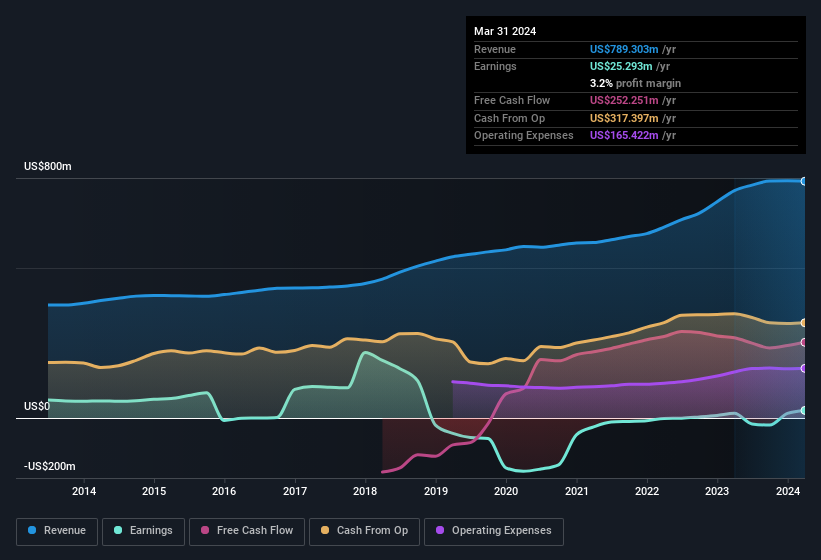 earnings-and-revenue-history