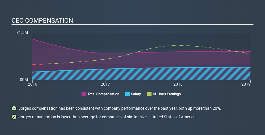 NYSE:JOE CEO Compensation, January 27th 2020