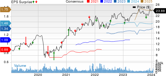 ICICI Bank Limited Price, Consensus and EPS Surprise