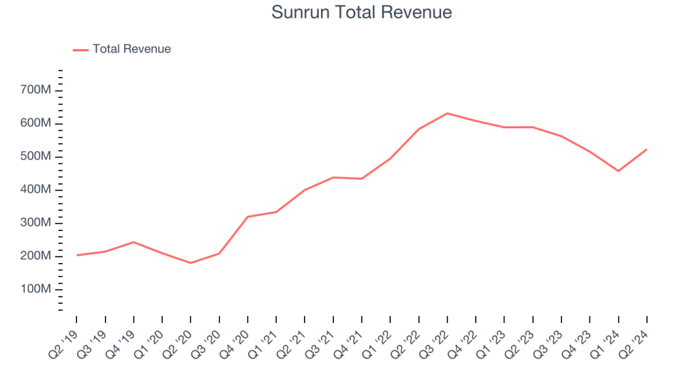 Sunrun Total Revenue