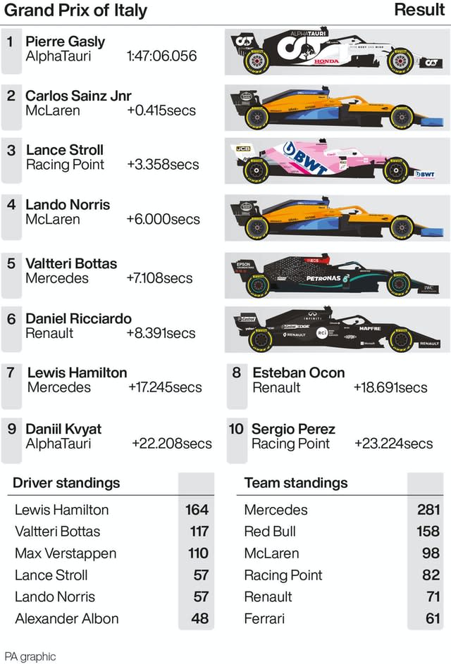 Grand Prix of Italy result