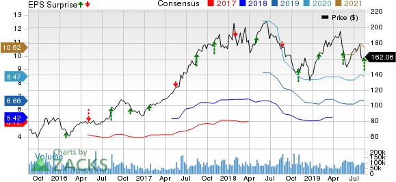 Alibaba Group Holding Limited Price, Consensus and EPS Surprise