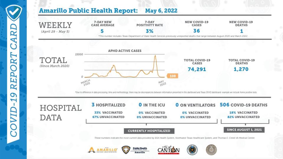 The weekly COVID-19 report, issued by the Amarillo Public Health Department.