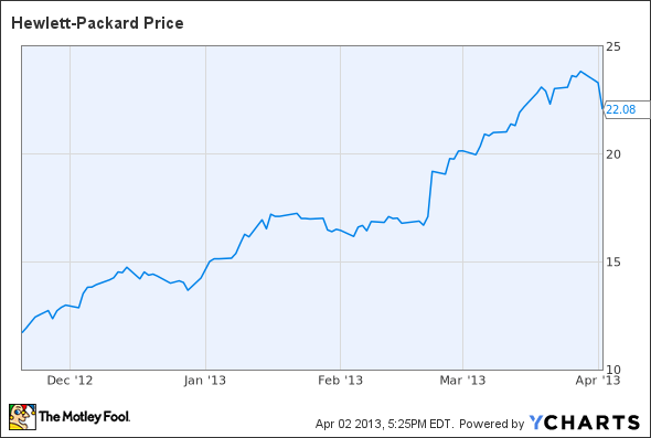 HPQ Chart