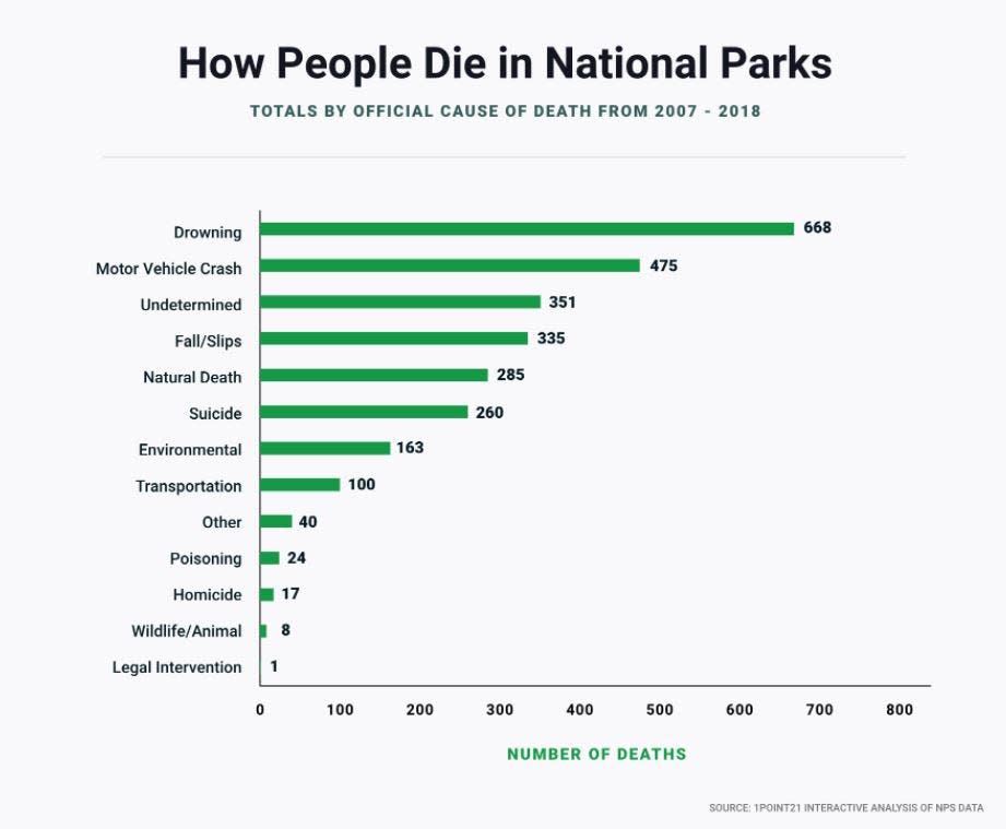 Numbers of deaths in NPS