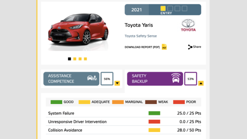 Toyota Yaris僅獲得一顆星，其中駕駛無反應時的系統介入為0分，這是影響分數最多的地方。 (圖片來源/ Euro NCAP)