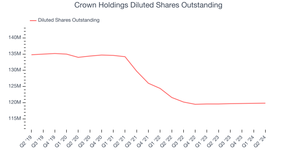 Crown Holdings Diluted Shares Outstanding