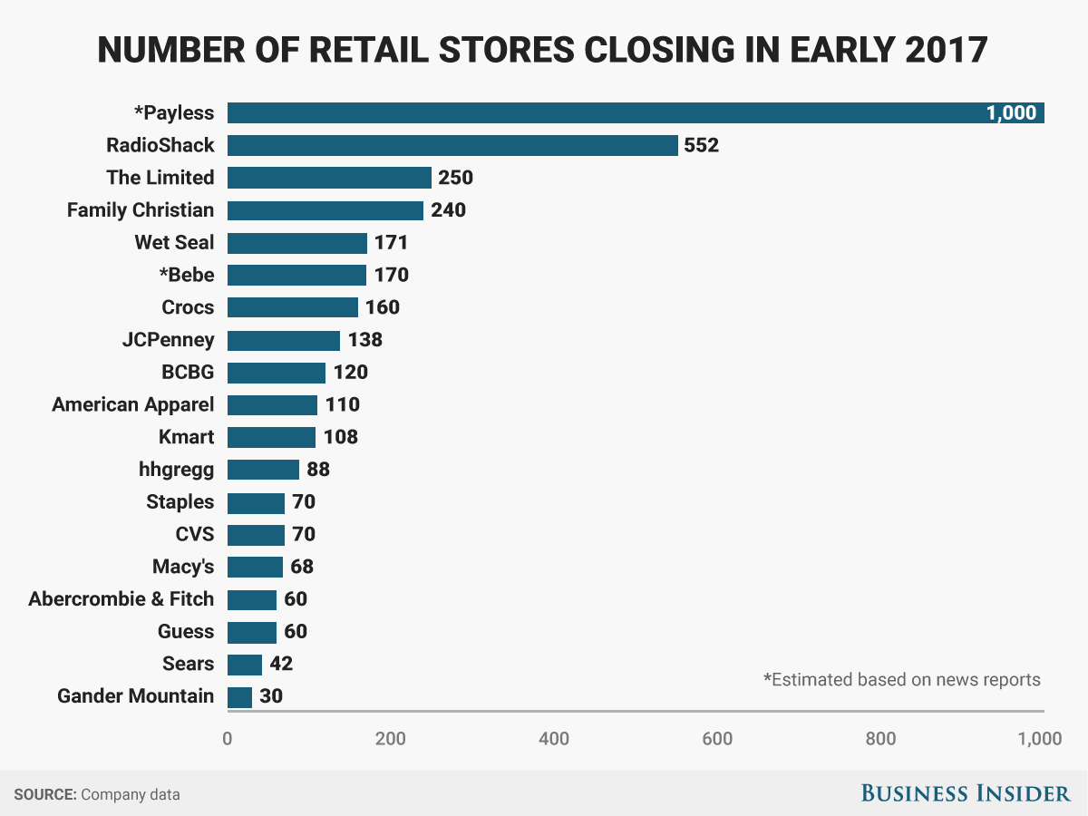 Retailers stores closing 2017