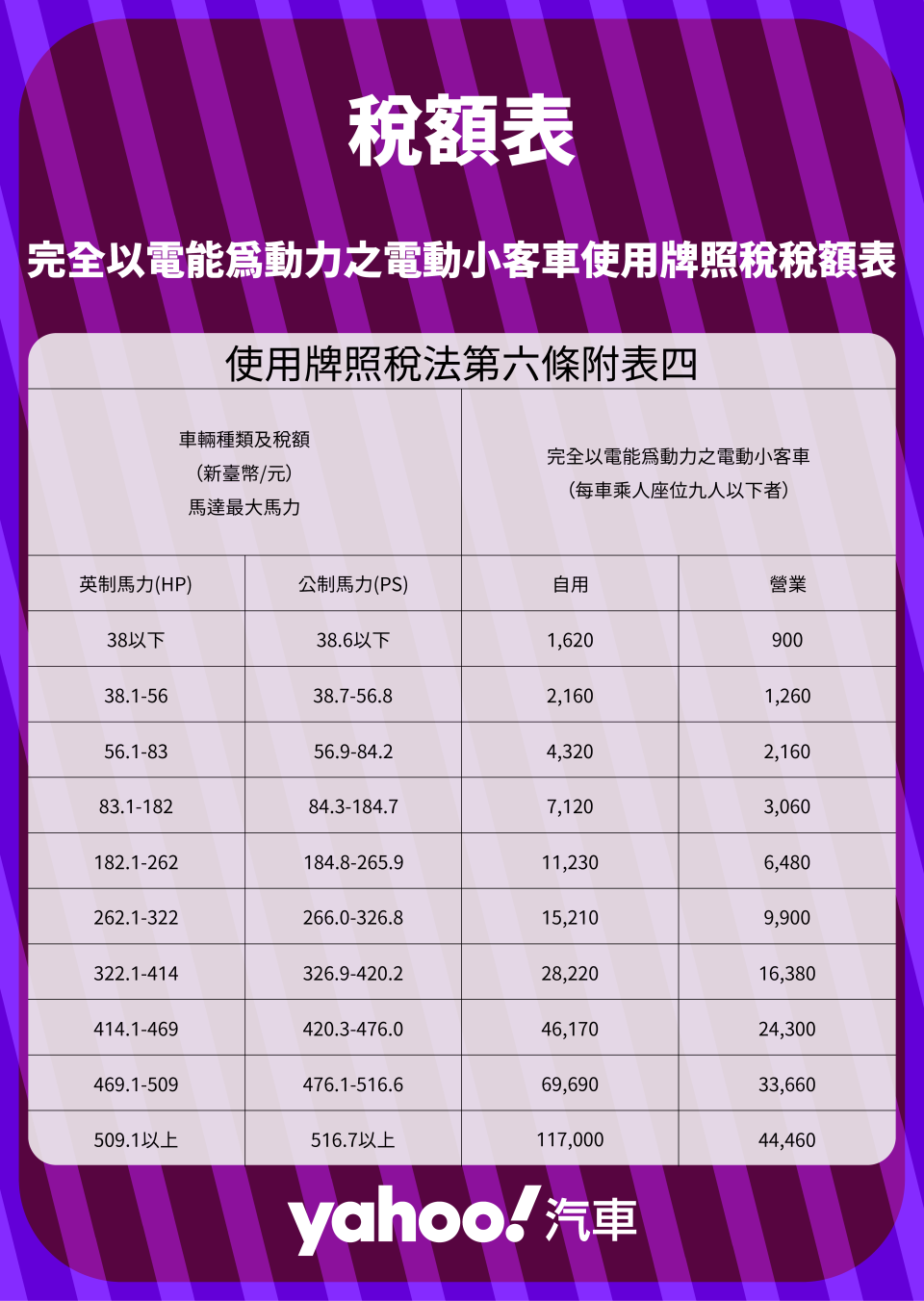 以現行電動自小客車稅額表而言，未來Tesla Model 3 Performance牌照稅將高達117,000 元。