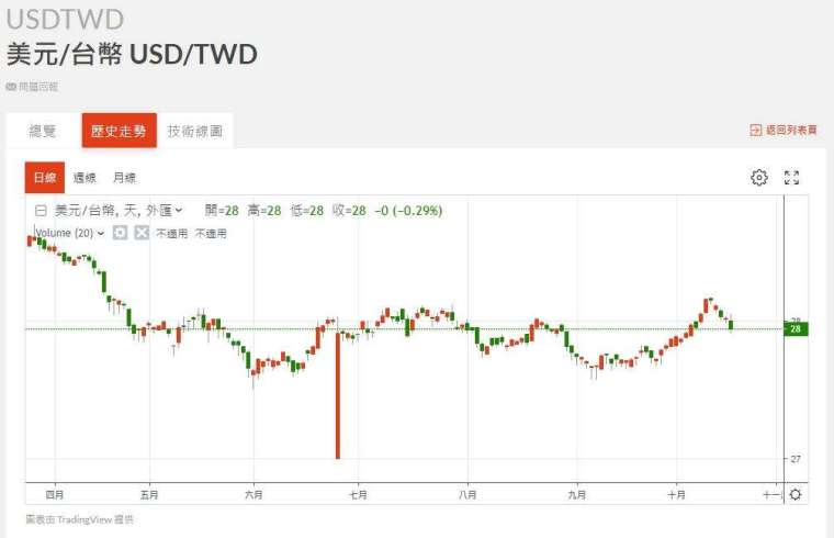 新台幣匯率走勢。(圖：鉅亨網)