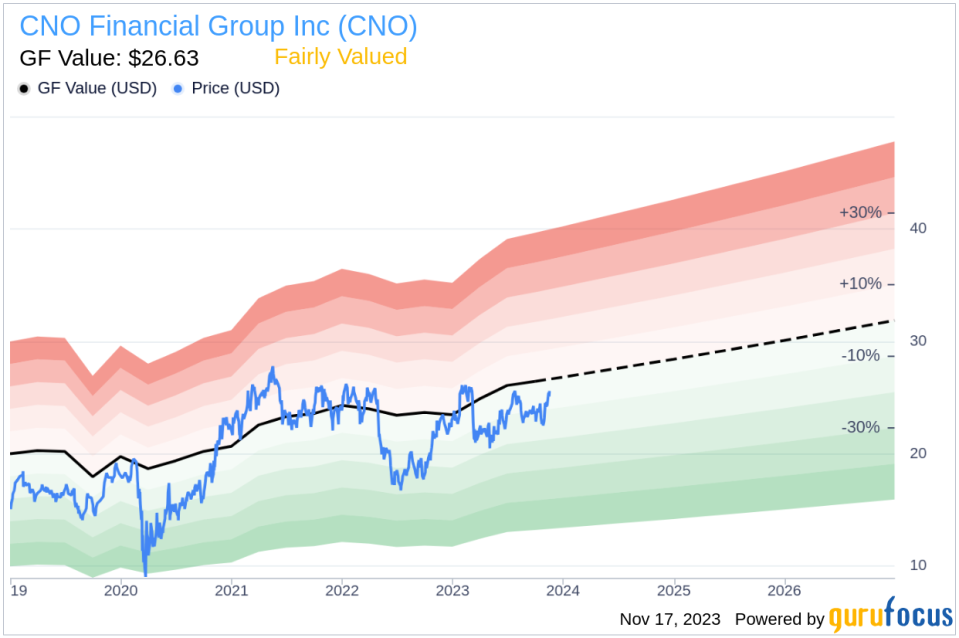 Insider Sell Alert: SVP, Chief Accounting Officer John Kline Sells 9,479 Shares of CNO Financial Group Inc