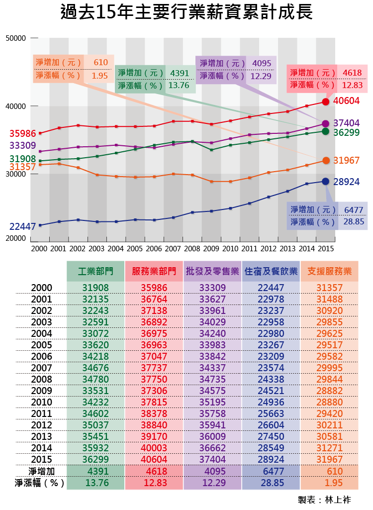 20160714-SMG0035-001-過去15年主要行業薪資累計成長-01.png