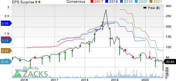 Inogen, Inc Price, Consensus and EPS Surprise