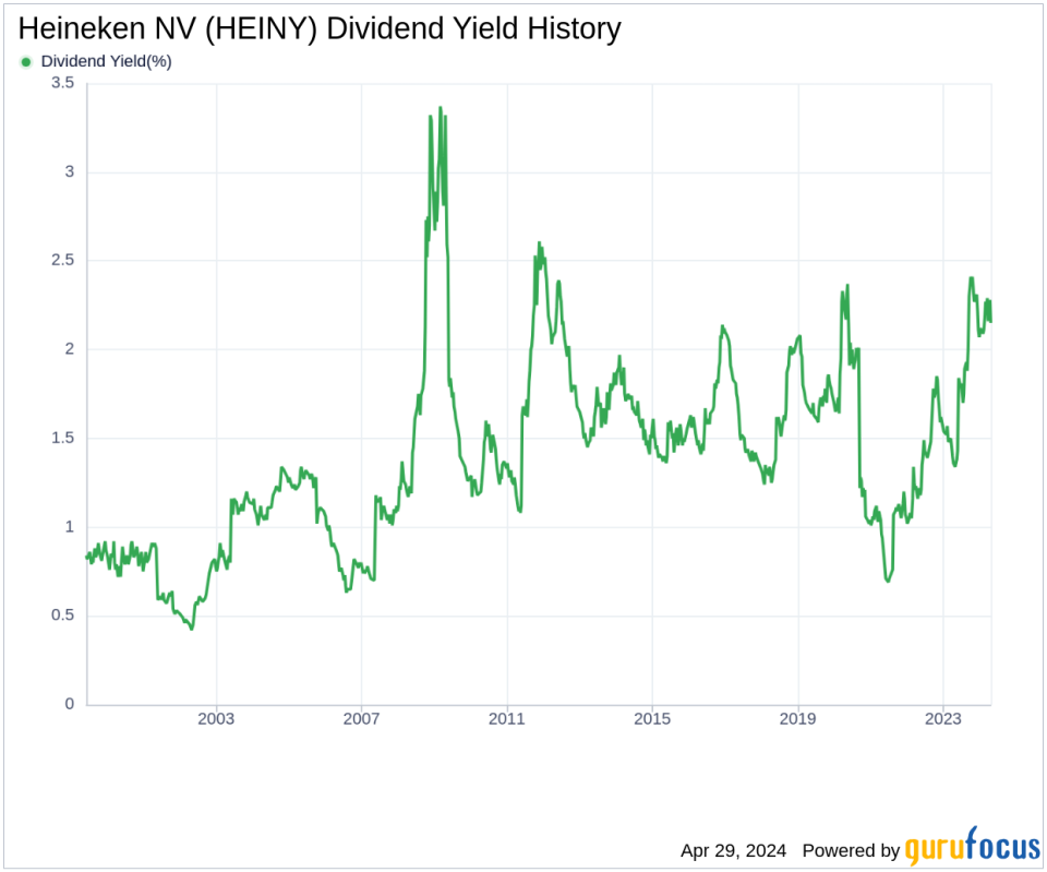 Heineken NV's Dividend Analysis