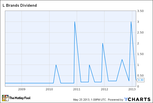 LTD Dividend Chart