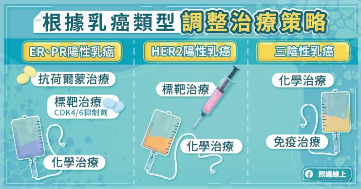 根據乳癌類型，調整治療策略