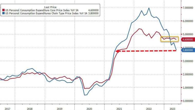 美國5月PCE年增幅度放緩，通膨降溫(圖：ZeroHedge)