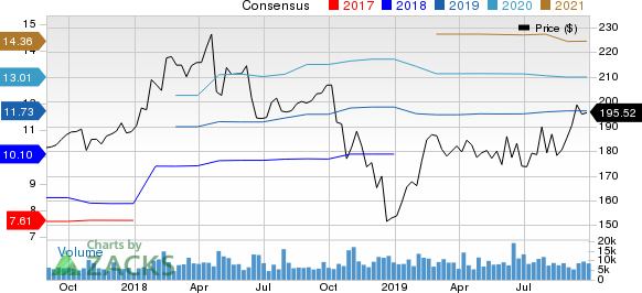 Raytheon Company Price and Consensus