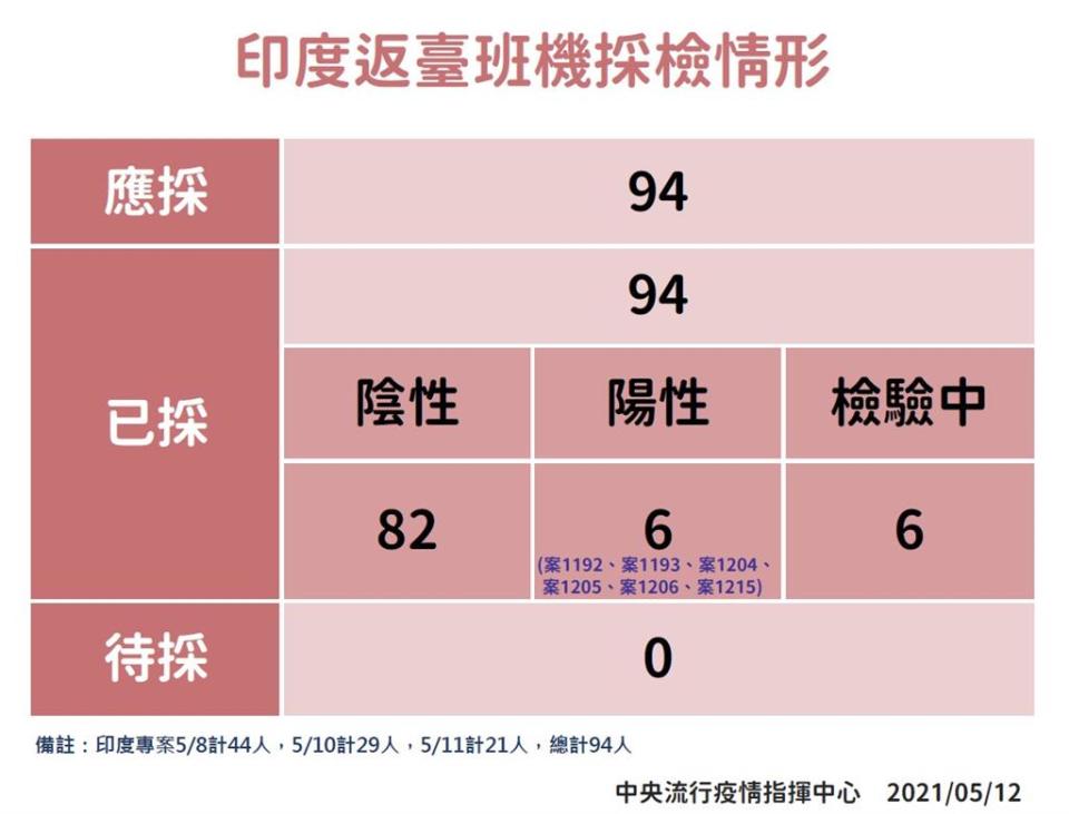 快新聞／境外移入+4　三例菲律賓一例印度檢疫期滿前採檢今日確診