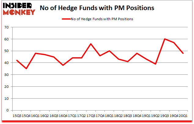 Is PM A Good Stock To Buy?