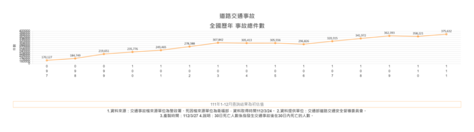 根據交通部的資料顯示，台灣的交通事故件數逐年遞增，這調查或許與年年上漲的車口數有關。(圖片來源/ 交通部)