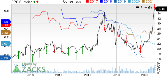 Luminex Corporation Price, Consensus and EPS Surprise