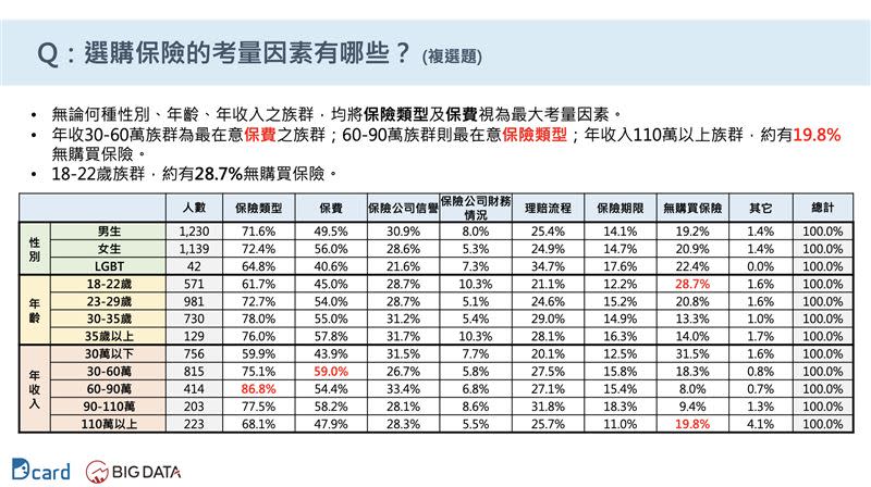 選購保險的考量因素。（圖／大數據公司提供）