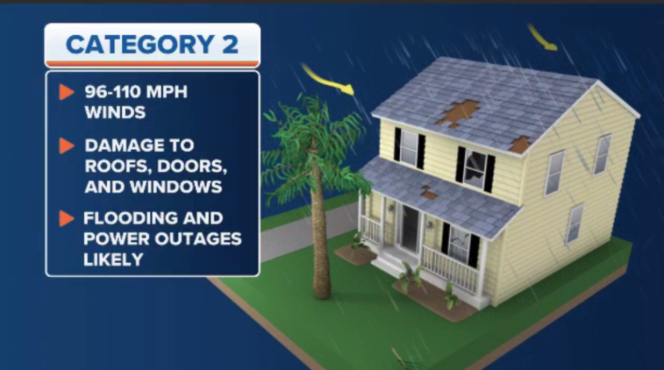 Category 2 hurricane explainer