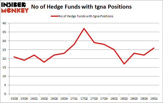 No of Hedge Funds with TGNA Positions