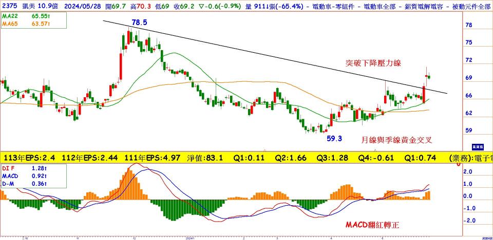 凱美(2375)日線圖