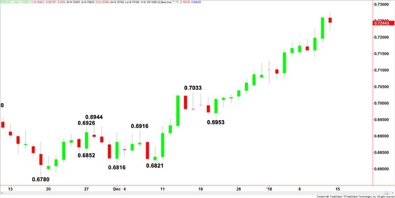 NZDUSD