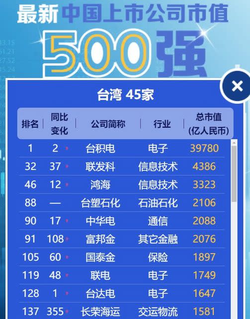 台灣63家企業入圍500強，僅次於廣東81家。（圖／翻攝自PTT）