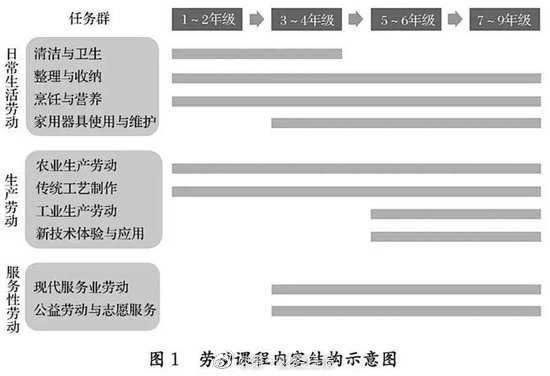 中國大陸教育部近日發布《義務教育勞動課程標準》，將「勞動課程」獨立出來。（圖／翻攝自微博）