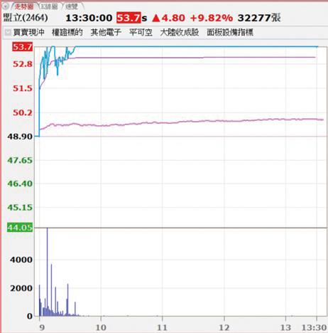 4/8日尾盤買進盟立；4/9日開盤大漲，第一次漲停打開立刻獲利了結。