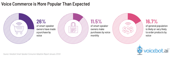 Charts showing that voice commerce is more popular than expected