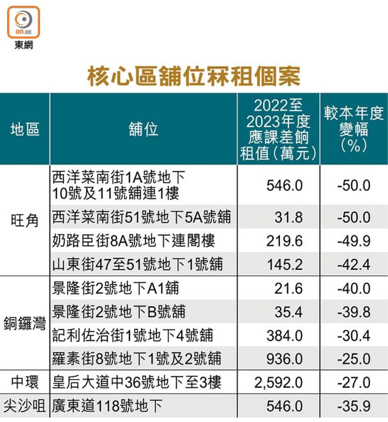 核心區舖位冧租個案