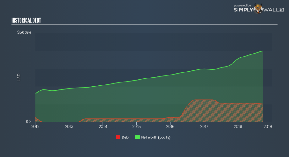 NasdaqGS:PFBC Historical Debt December 6th 18