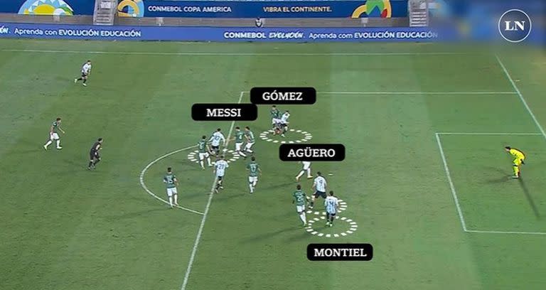 El momento previo a la asistencia de Lionel Messi para el 1-0 de Papu Gómez ante Bolivia, por la Copa América; la selección ataca mejor cuando el 10 argentino toma contacto con la pelota en los últimos 30 metros y no baja tanto