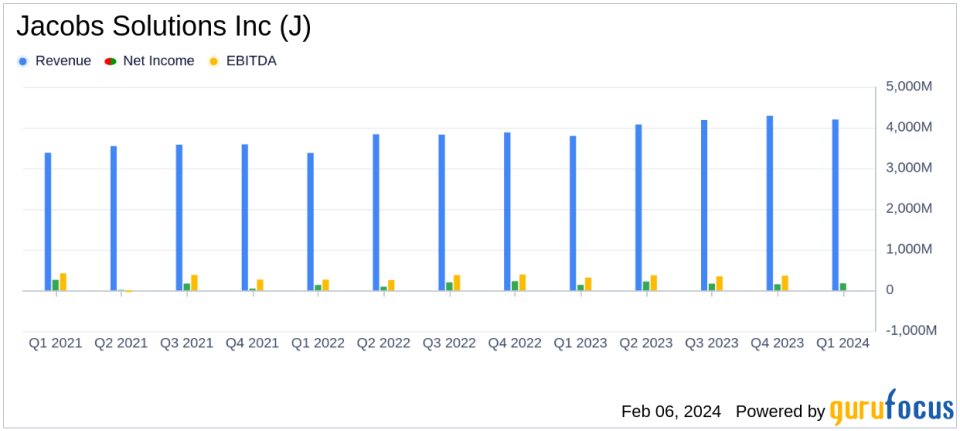 Jacobs Solutions Inc (J) Posts Robust Q1 2024 Earnings with Revenue and EPS Surge