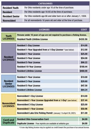 Options for Ohio fishing licenses