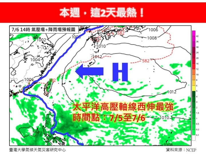 氣象專家林得恩在《林老師氣象站》指出，本週太平洋高壓軸線西伸增強最顯著之時間點會落在7月5日、6日，「本週，這兩天最熱！」翻攝自林老師氣象站臉書粉專