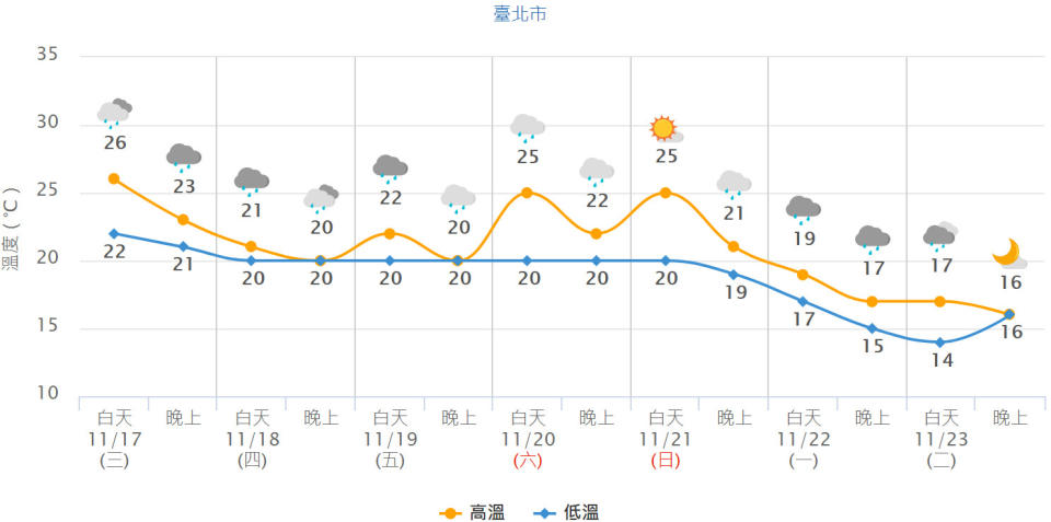 台北市未來一周氣溫預測。