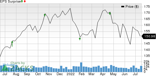 Marsh & McLennan Companies, Inc. Price and EPS Surprise