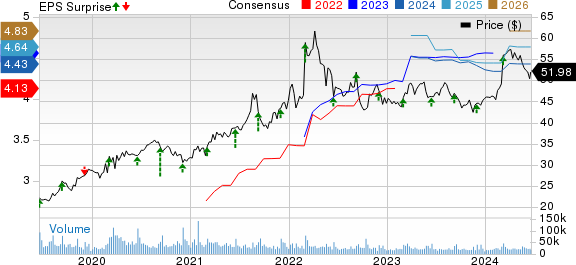 The Kroger Co. Price, Consensus and EPS Surprise