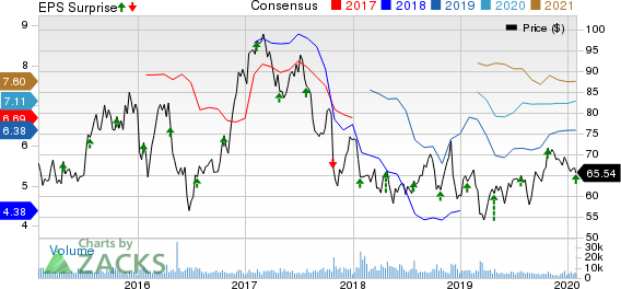 Alaska Air Group, Inc. Price, Consensus and EPS Surprise