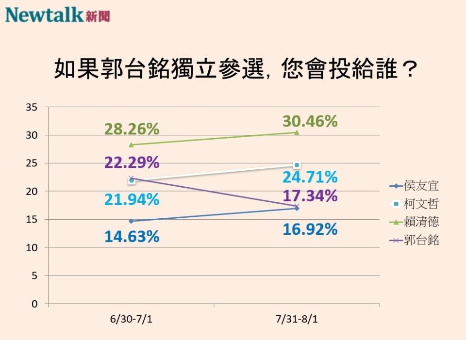 郭台銘獨立參選民調趨勢。   圖：顏得智／製