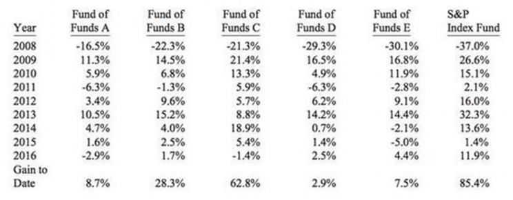 賭注前9年的結果 (從上圖可看出，2008年到現在，五隻基金的基金的收益率分別為8.7%，28.3%，62.8%，2.9%和7.5%，按年複利計算的平均收益率僅僅為2.2%，而標普指數基金的收益率為85.4%。指數基金按複利計算的年度增長率為7.1%)